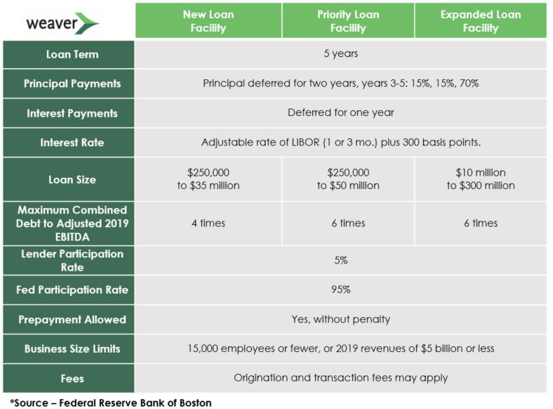 The Federal Reserve's Main Street Lending Program Overview and Guidance